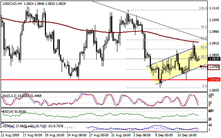التحليل اليومي للعملات - الرسم البياني لزوج الدولار الكندي مقابل الدولار